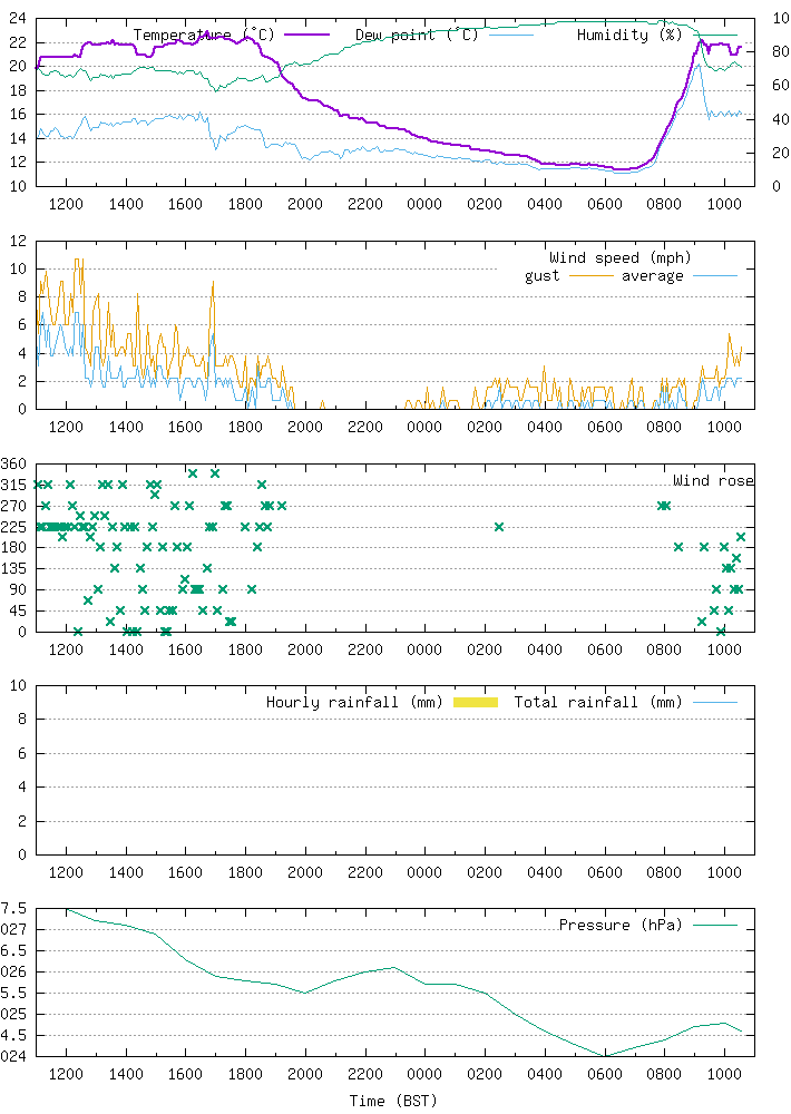 Sovereign Harbour
    weather graph for the last 24 hours (air temperature, dew point, humidity,
    average wind speed, gust speed, wind direction, rainfall, atmospheric pressure).