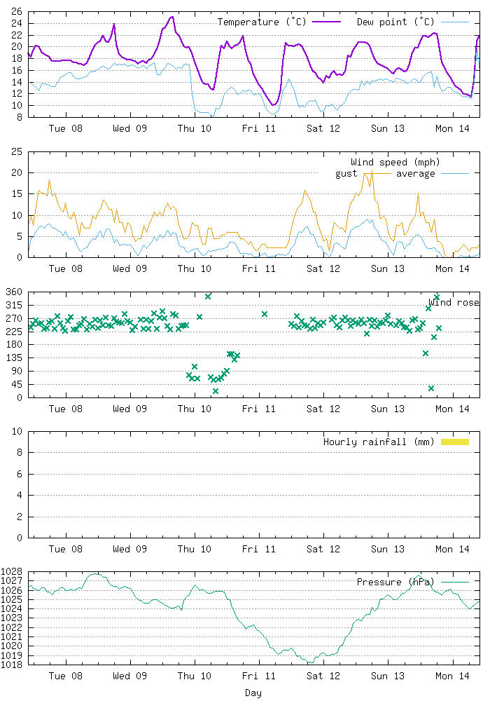 Sovereign Harbour weather
    graph for the last 7 days (air temperature, dew point, average wind speed,
    gust speed, wind direction, rainfall, atmospheric pressure).
